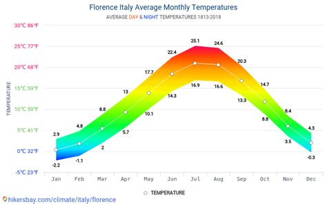 florence temperature today.